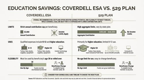 Coverdell ESA vs. 529 Plan | Which Fits Your Family?