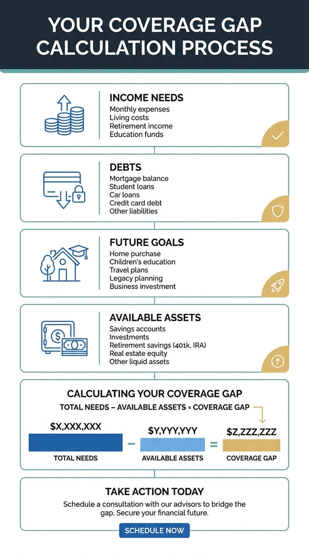 Vertical infographic showing a simple life insurance planning formula with stacked boxes for income needs, debts, future goals, and available assets, followed by a calculation block visualizing total needs minus assets to show coverage gap and a small call-to-action at the bottom.