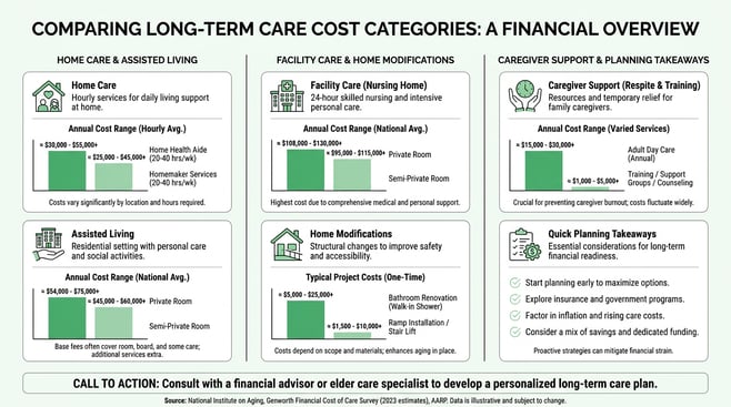 Infographic comparing common long-term care cost categories with labeled bar charts and icons, showing how home care, assisted living, facility care, home modifications, and caregiver support add to overall future healthcare costs; includes a short planning takeaway and footer source line.